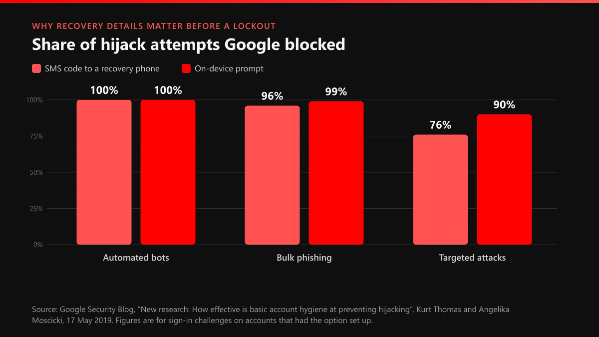 Google recovery phone study, May 2019: share of hijack attempts blocked by an SMS code versus an on-device prompt