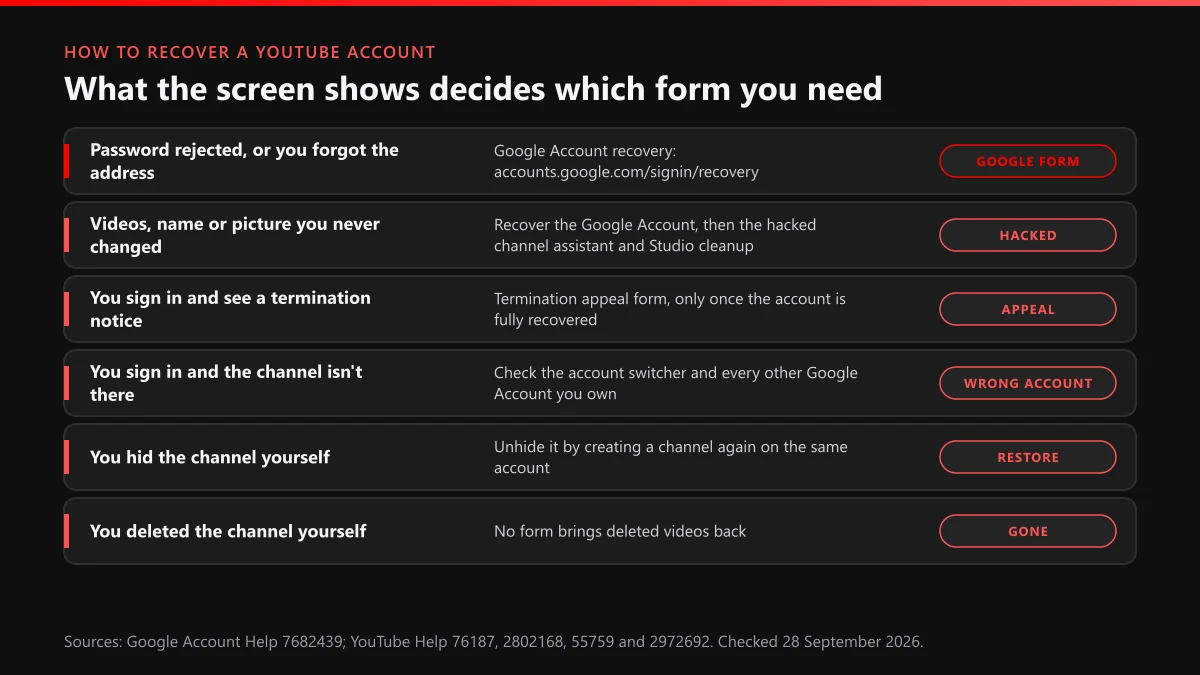How to recover a YouTube account: six symptoms and the Google or YouTube form that handles each one