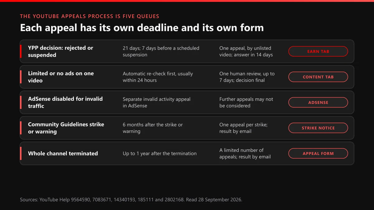 YouTube appeals process: five queues with their own deadlines, number of tries and where each one is filed