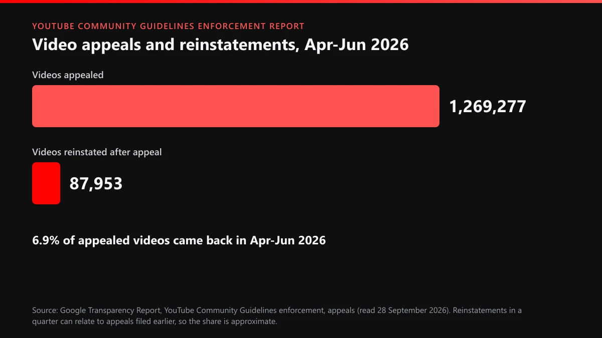 YouTube appeals reinstated share: 1,269,277 video appeals and 87,953 reinstatements in April to June 2026