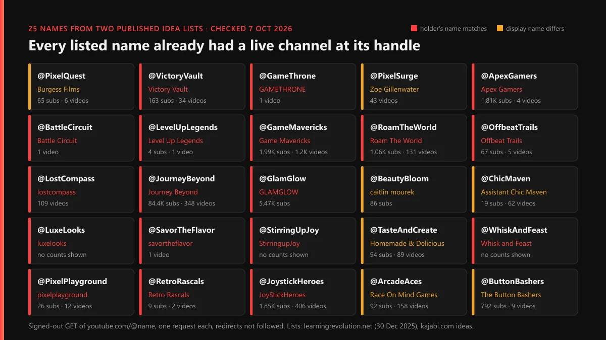 Available YouTube channel names test: 25 names from two idea lists, each with a live channel at its handle on 7 October 2026
