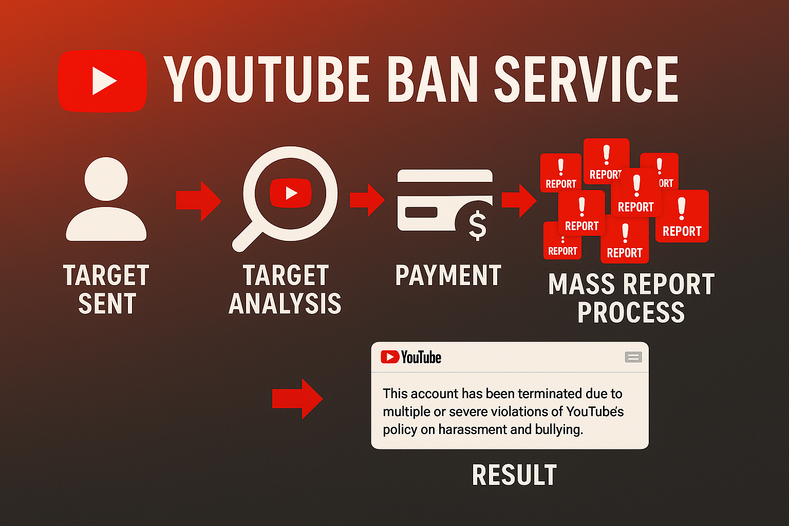 How to get someone banned from YouTube by routing each violation to YouTube's matching official report or webform