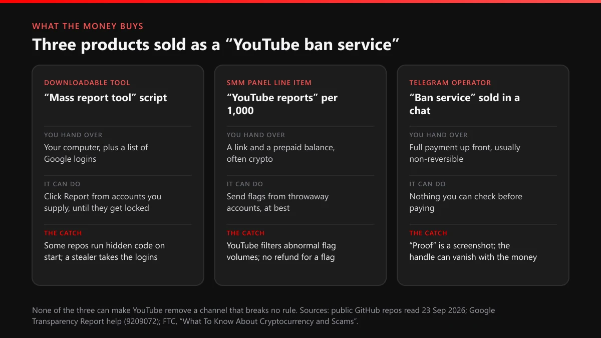 YouTube ban service products compared: downloadable mass report tool, SMM panel report package, Telegram operator