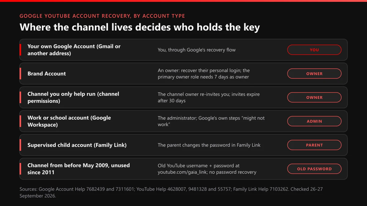 Google YouTube account recovery by account type: who can recover a channel on each kind of Google Account
