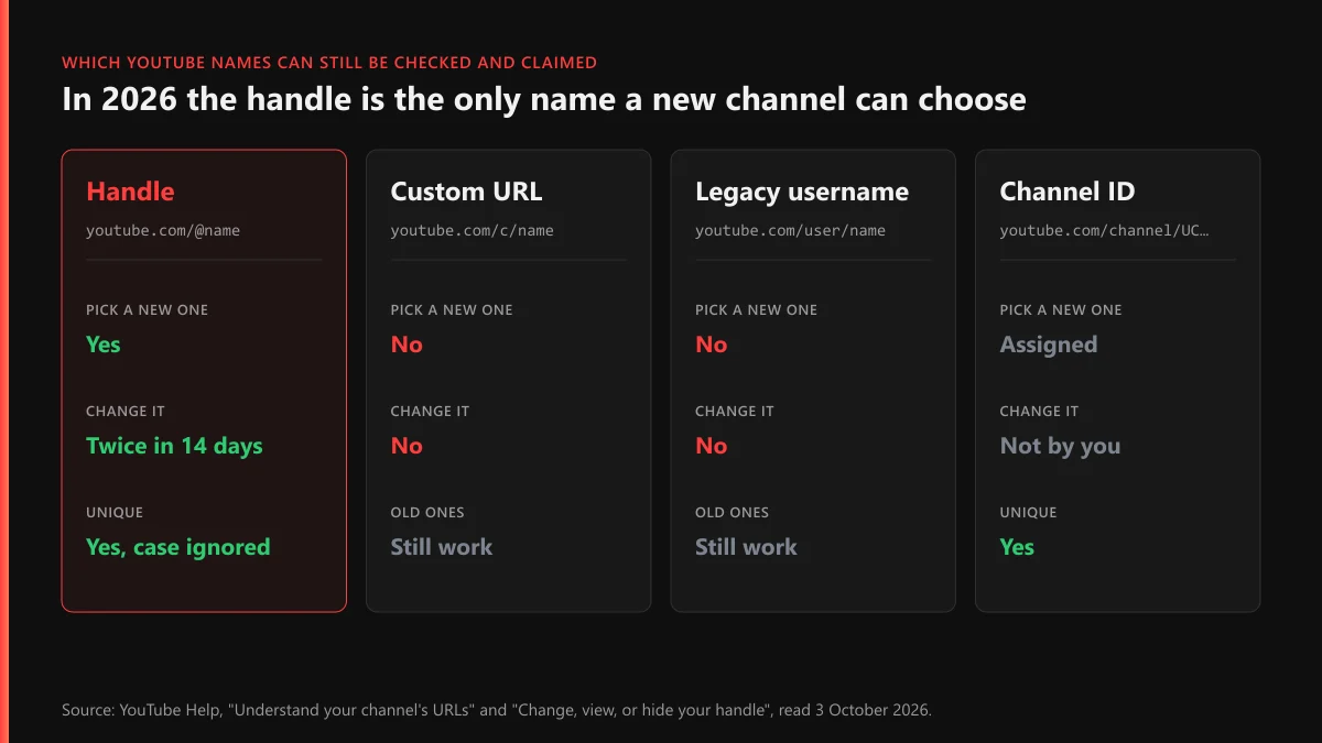 YouTube username availability in 2026: handle, custom URL, legacy username and channel ID, and which can still be picked