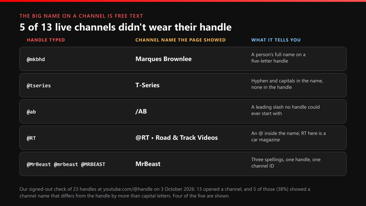 YouTube channel name vs handle: @mkbhd, @tseries, @ab and @RT show channel names that differ from the handle