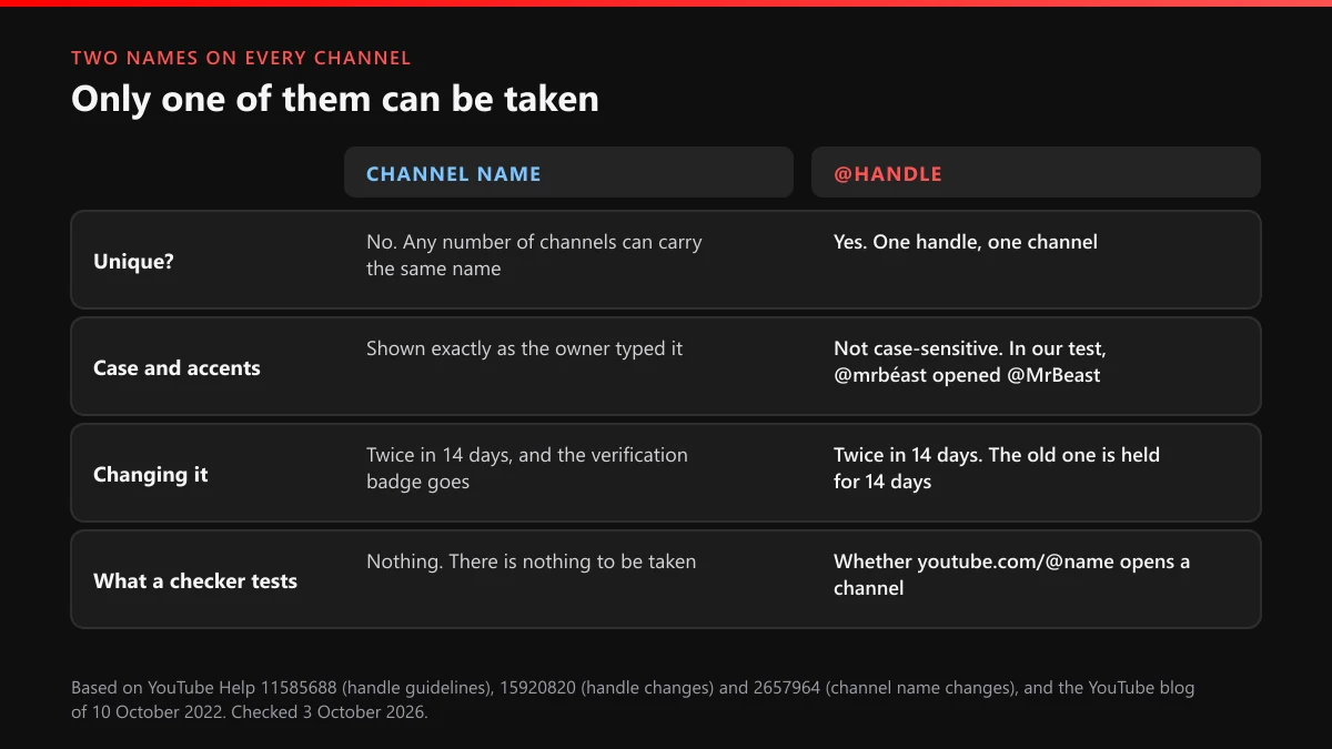 YouTube channel name vs @handle: which one is unique, how case and accents work, change limits, what a checker tests