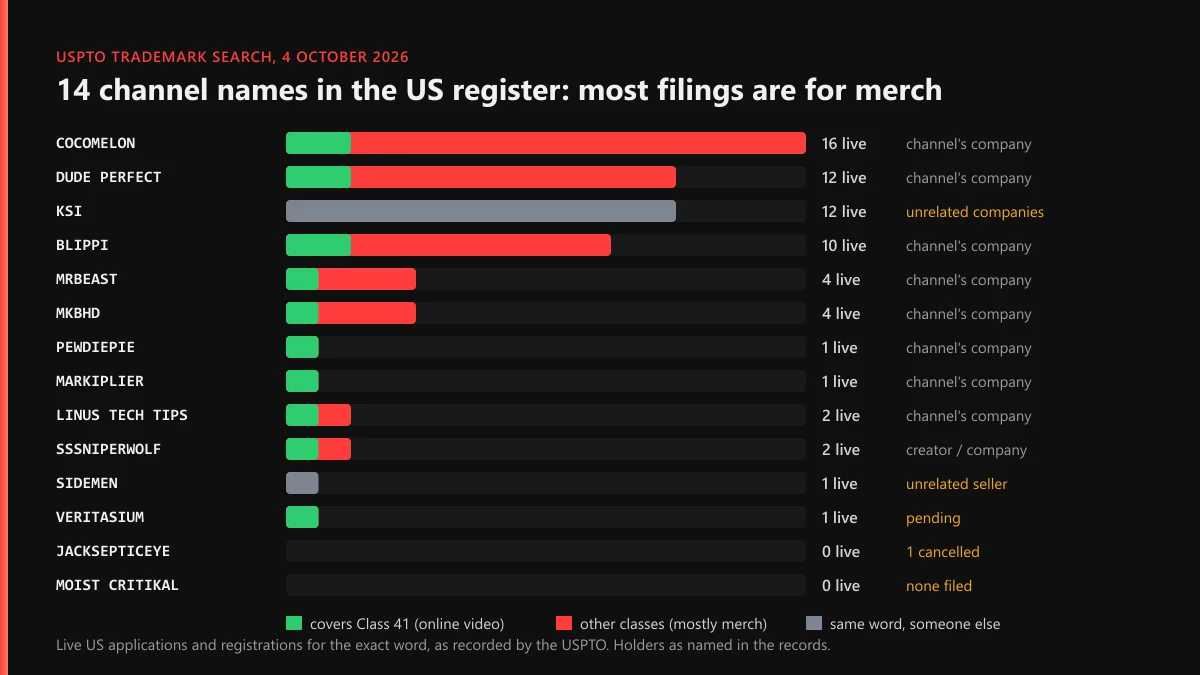Trademark YouTube channel name examples: live USPTO filings for 14 channel names and how many cover Class 41