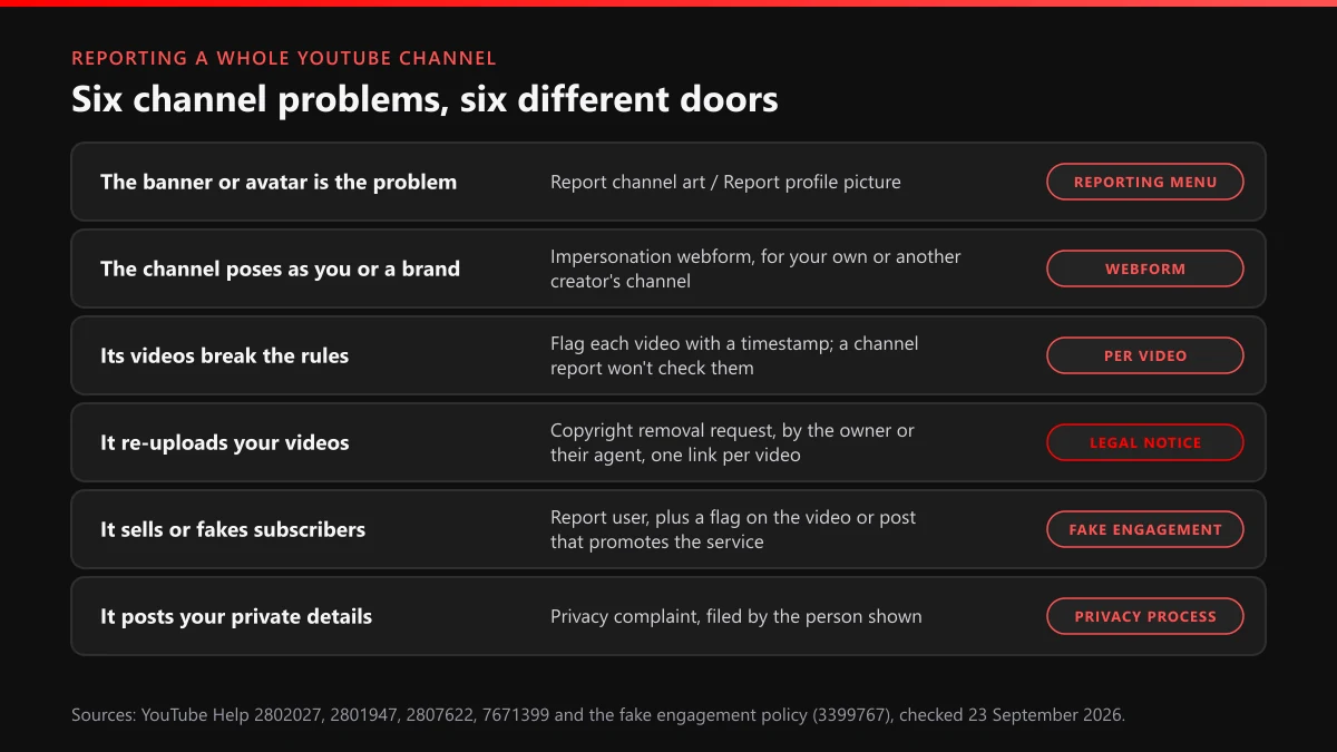 Reporting a YouTube channel: six channel problems matched to the report, webform or notice that can act on each