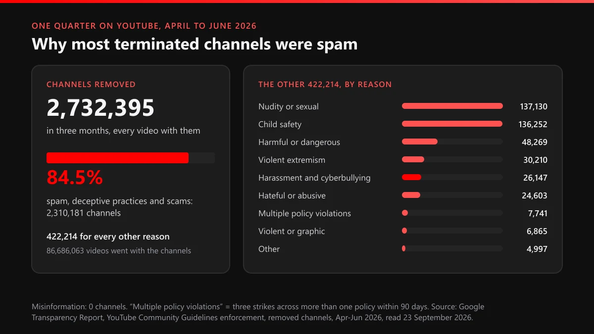 YouTube channels removed April to June 2026 by reason: 2,310,181 for spam out of 2,732,395