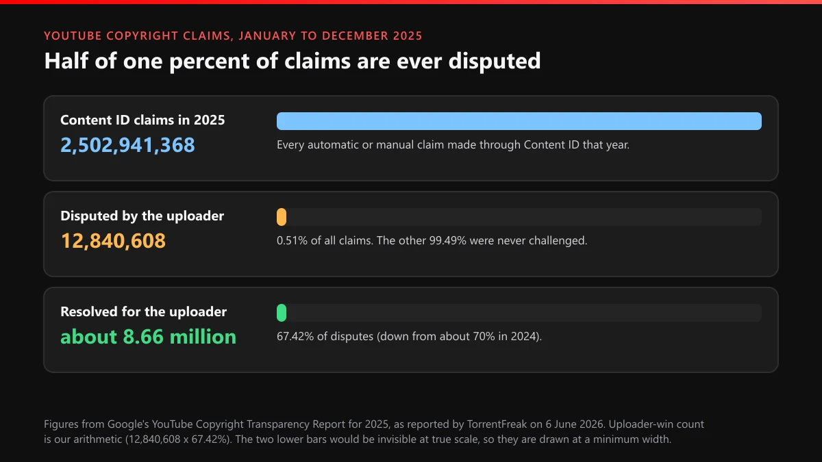 Content ID claims YouTube made in 2025: 2.5 billion claims, 12.8 million disputed, about 8.66 million won by uploaders