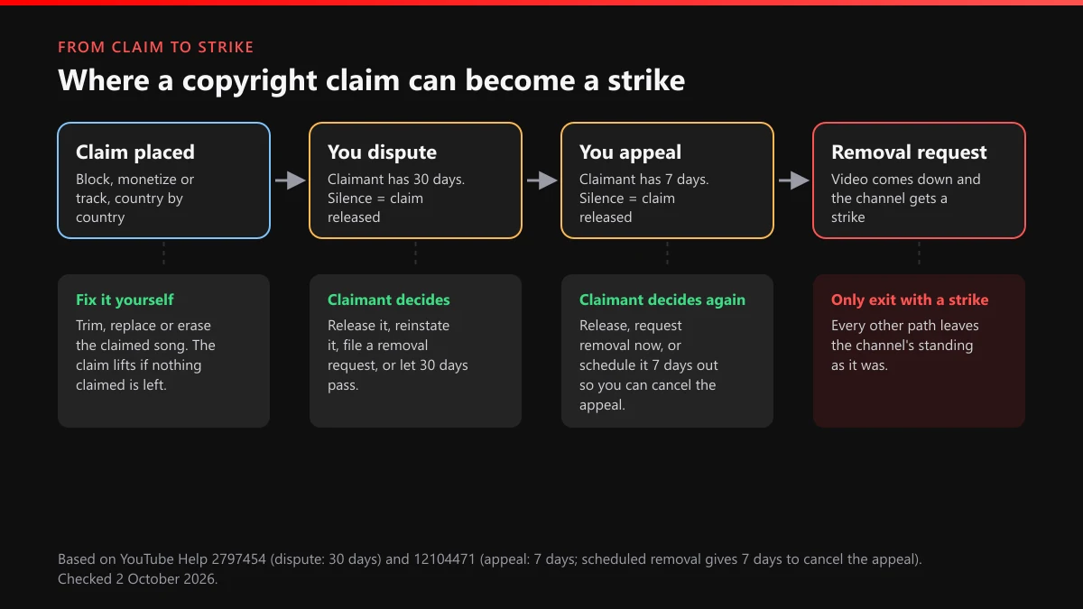 YouTube copyright claim dispute path: dispute 30 days, appeal 7 days, and the removal request as the only strike exit