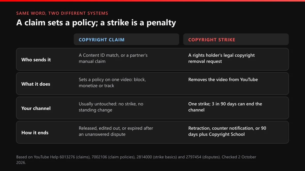 YouTube copyright claim vs strike side by side: who sends each, what it does, channel effect and how it ends