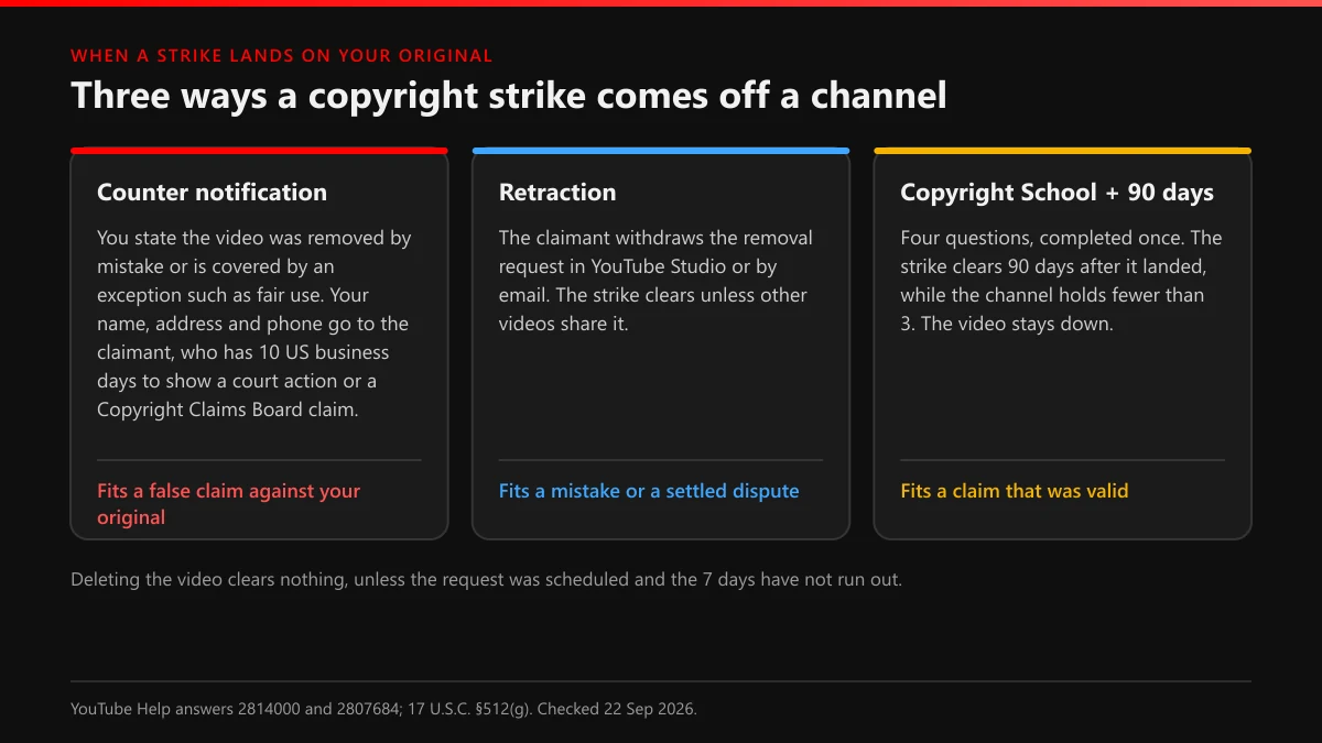 Remove a copyright strike on YouTube by counter notification, retraction, or Copyright School plus 90 days