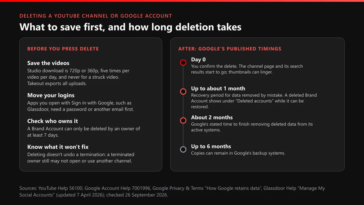 Before deleting a YouTube channel: videos to save, logins to move, and Google's published deletion timings