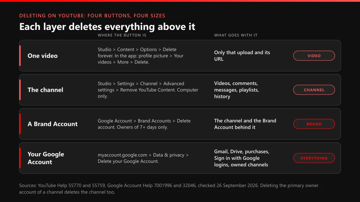 Delete a YouTube channel, video, Brand Account or Google Account: where each button is and what it takes with it