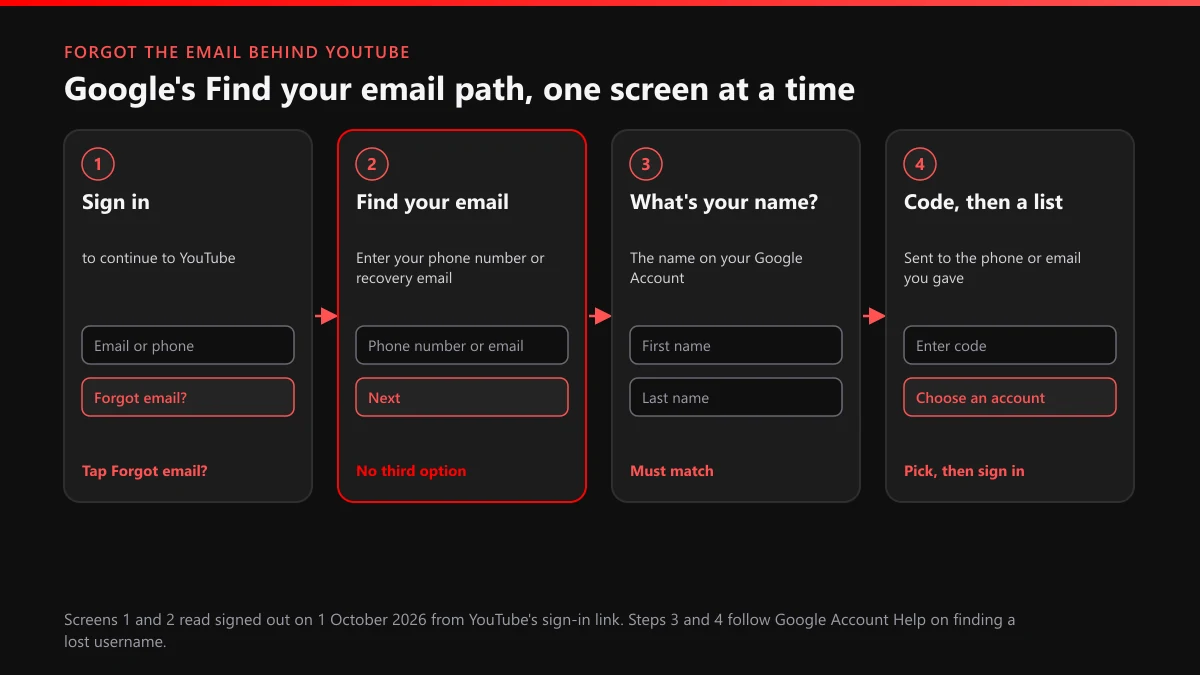Forgot the email for YouTube: Google's Find your email screens from sign-in to the list of matching accounts