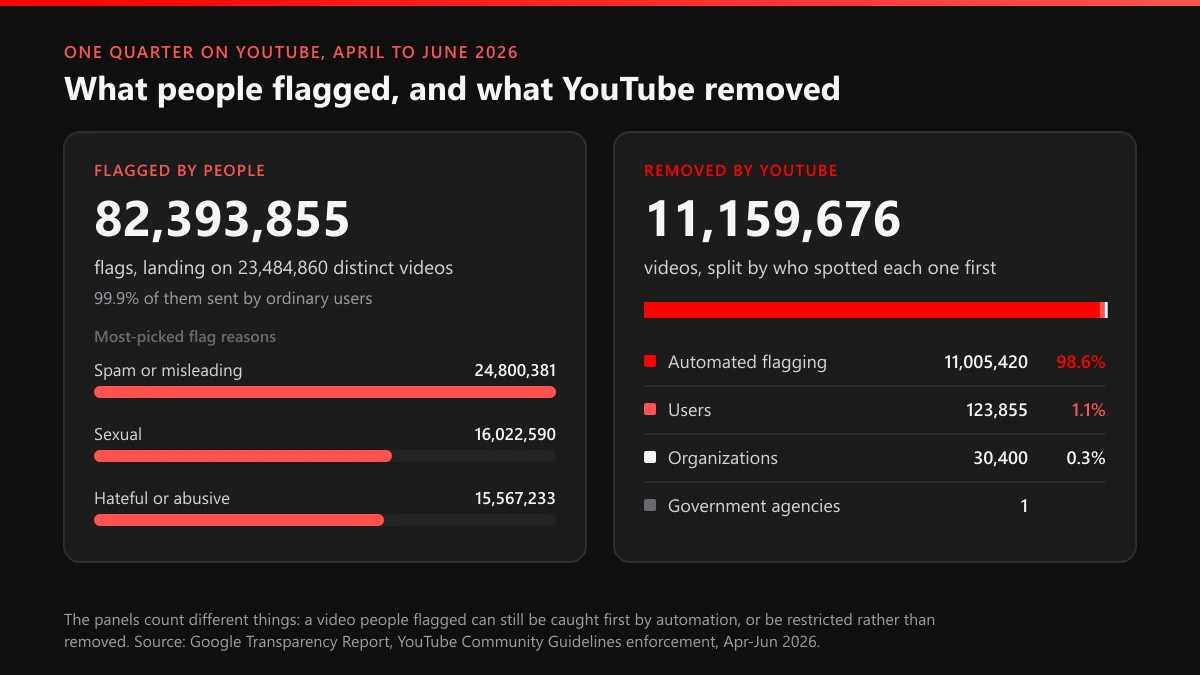 Reporting a YouTube video: 82,393,855 flags against 11,159,676 removals, April to June 2026