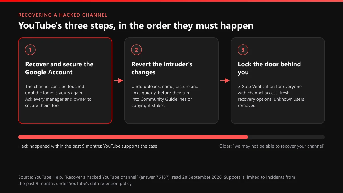 How to recover a hacked YouTube channel: YouTube's three official steps and the 9-month support window