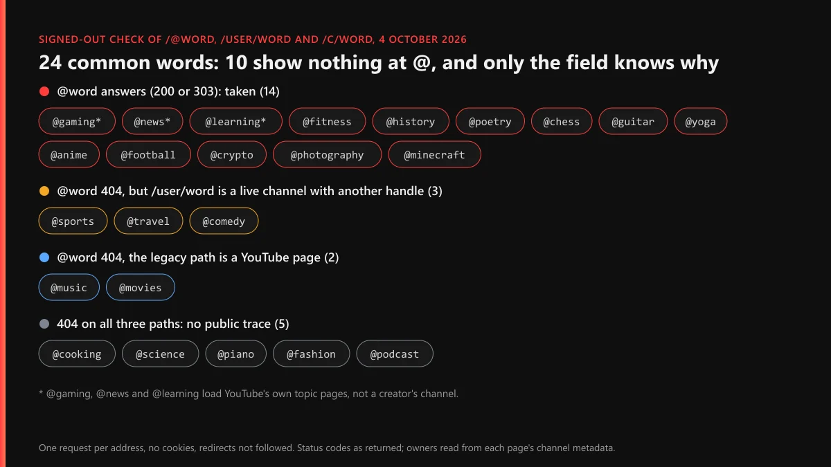 YouTube handle unavailable check: 24 common words at /@, /user/ and /c/ on 4 October 2026