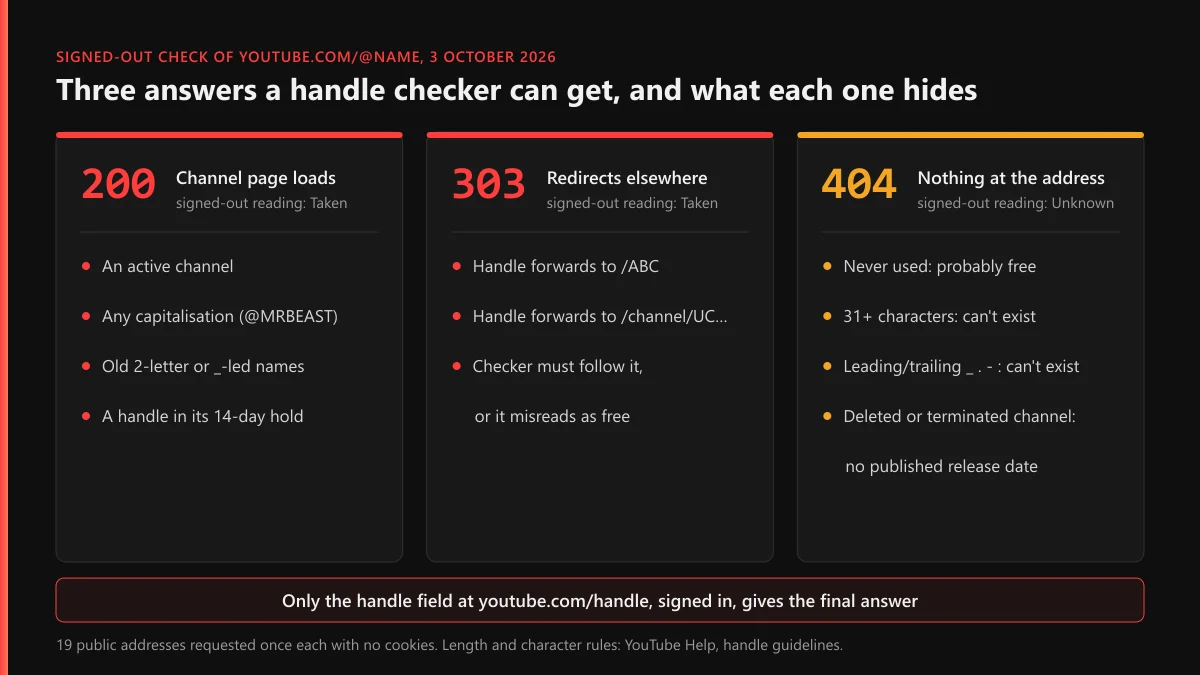 YouTube channel username checker results explained: what a 200, 303 or 404 at youtube.com/@name can mean