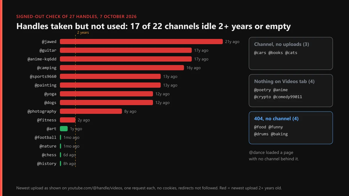YouTube handle taken but not used: 27 handles checked on 7 October 2026, sorted by age of newest upload