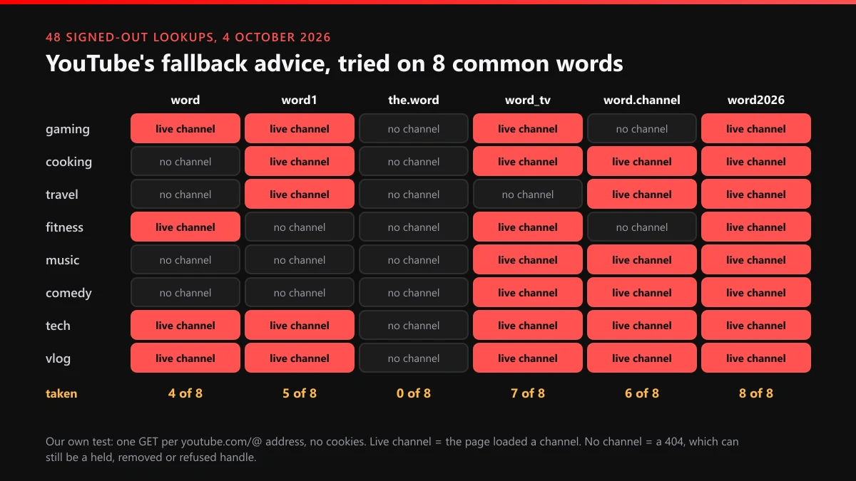 Grid of 48 YouTube handle lookups: eight words by six fallback patterns, with every word2026 handle already live