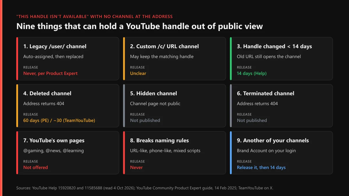 YouTube handle not available but not taken: nine holders of a handle with no channel at the address