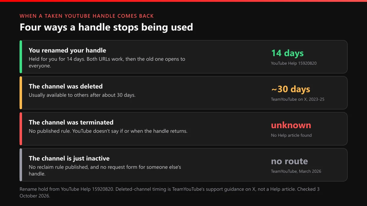 When a YouTube handle becomes available again: rename 14 days, deleted channel about 30 days, terminated unknown