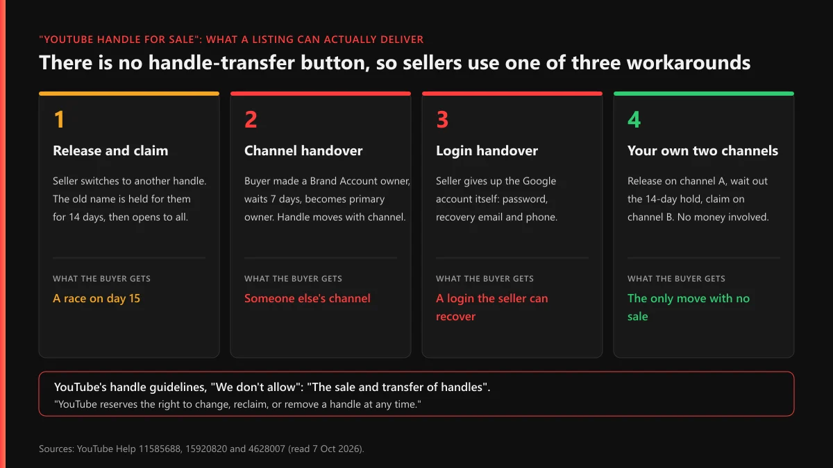 Buy YouTube handle listings: the three workarounds sellers use, and moving a handle between your own channels