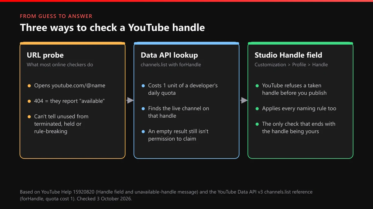 Three ways to check YouTube channel name availability: URL probe, Data API forHandle and the Studio Handle field