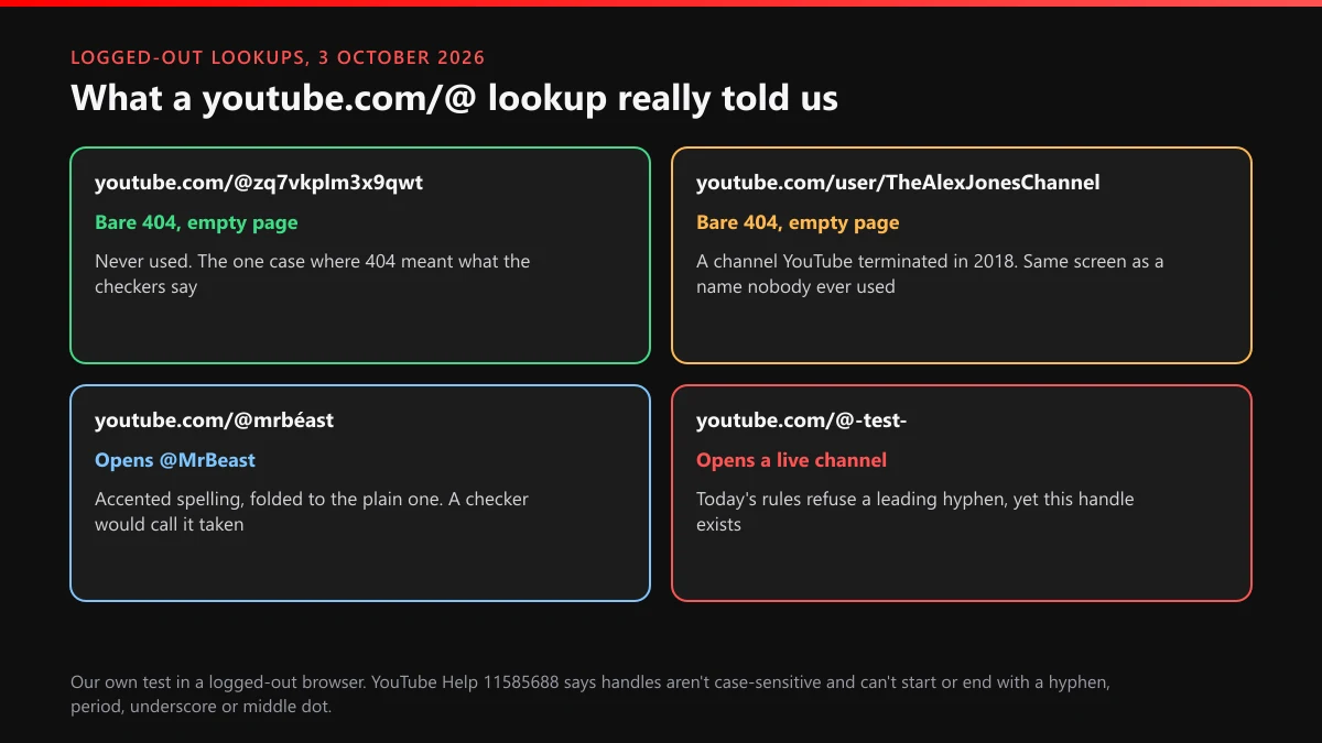 YouTube handle lookups on 3 October 2026: a terminated channel's bare 404, accent folding, a rule-breaking live handle
