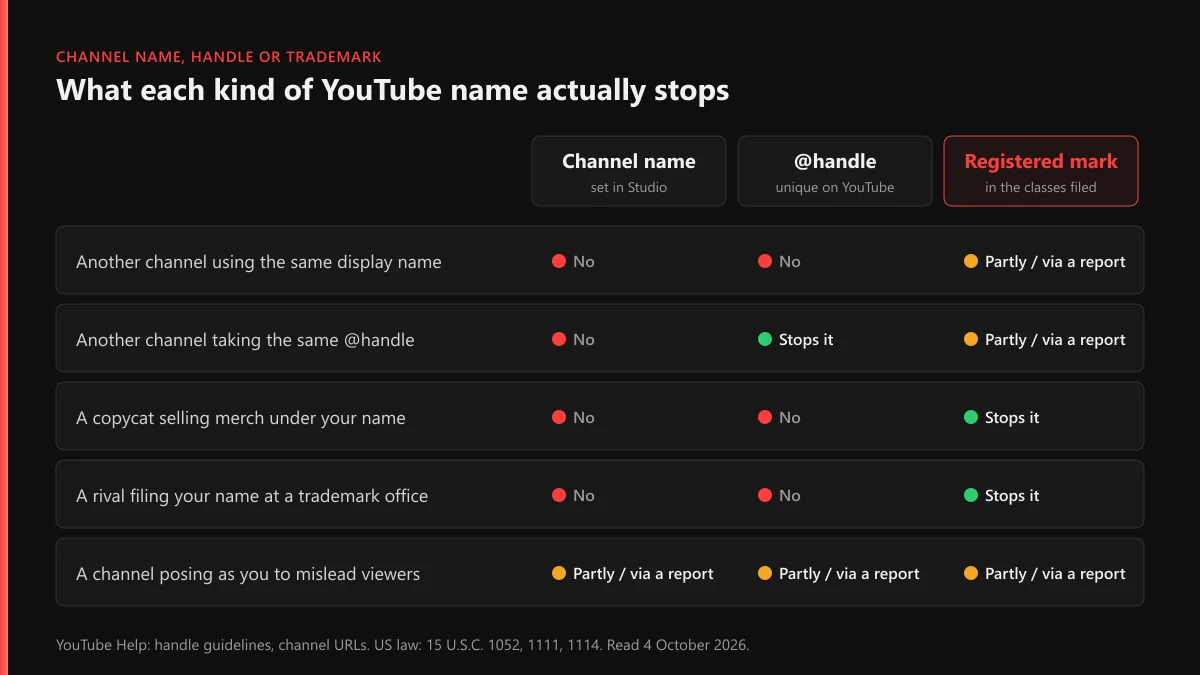 YouTube channel name trademark compared with a channel name and an @handle: what each one stops