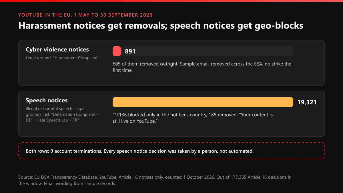 YouTube harassment policy in the EU: 891 harassment notices mostly removed, 19,321 speech notices mostly geo-blocked