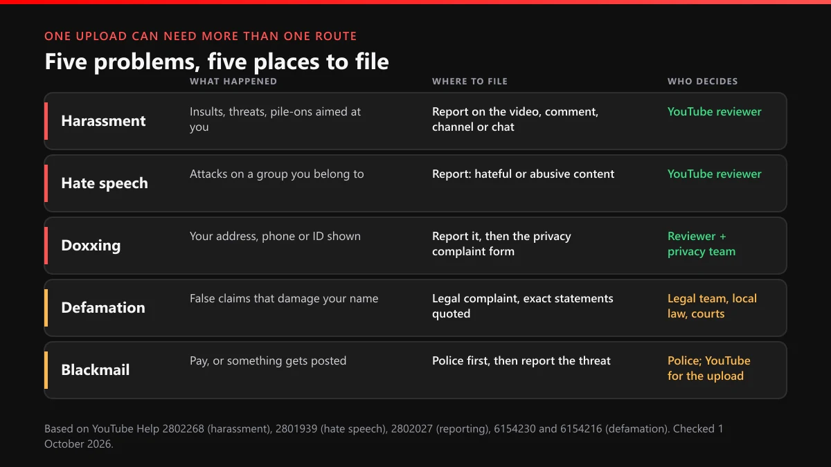 Harassment on YouTube sorted into five routes, from hate speech and doxxing to defamation and blackmail