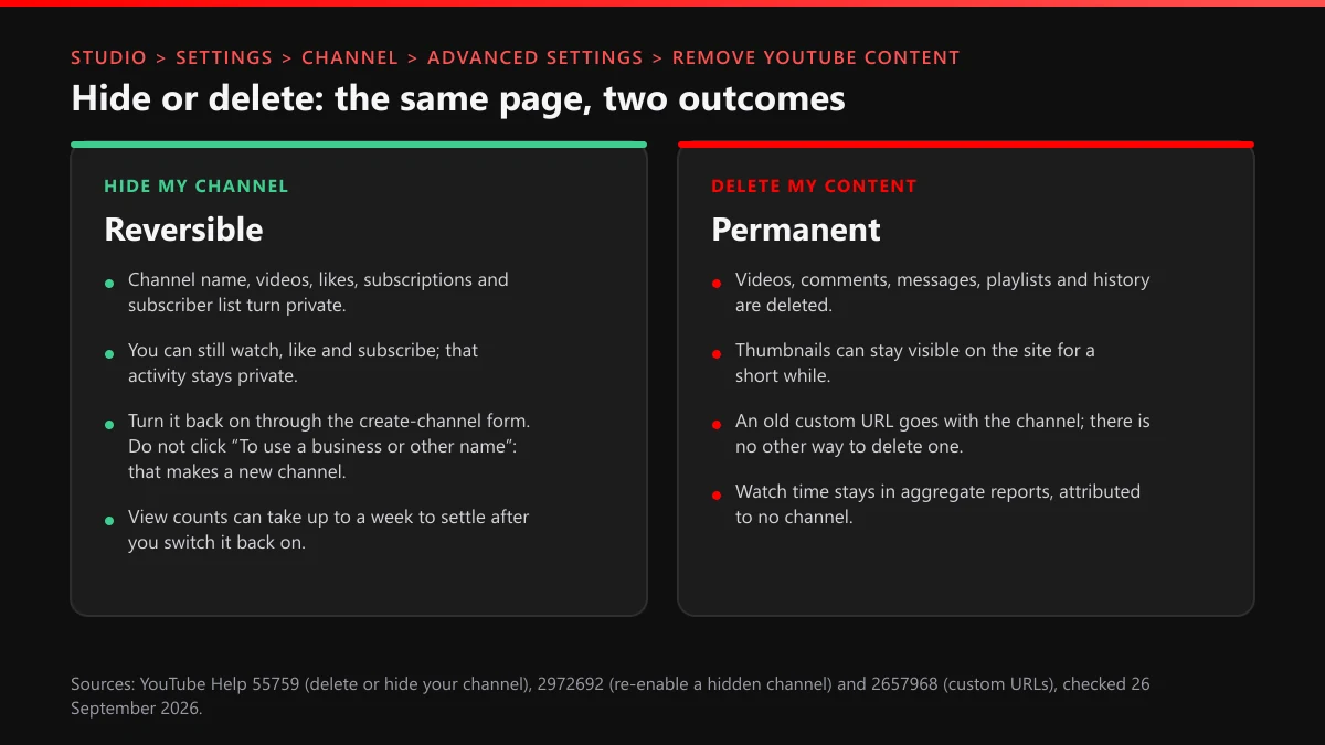 Hide or delete a YouTube channel: what each choice on the Remove YouTube Content page does and whether it can be undone