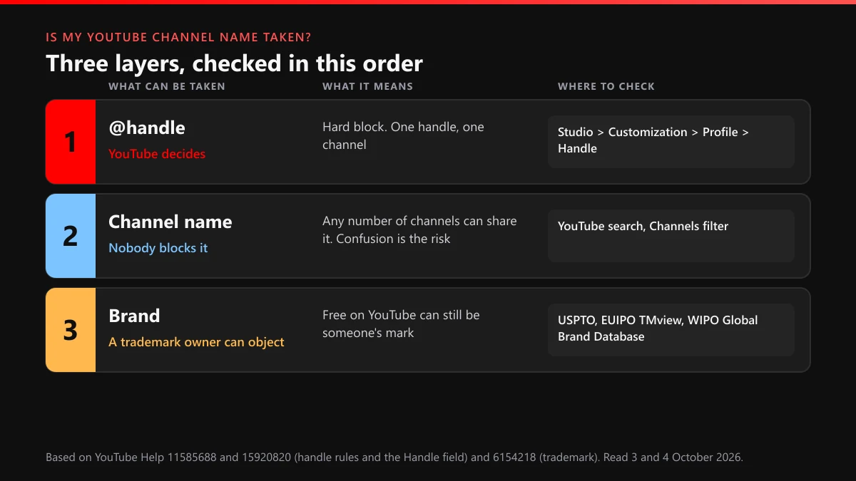 Is my YouTube channel name taken: handle, channel name and brand, who decides each and where to check