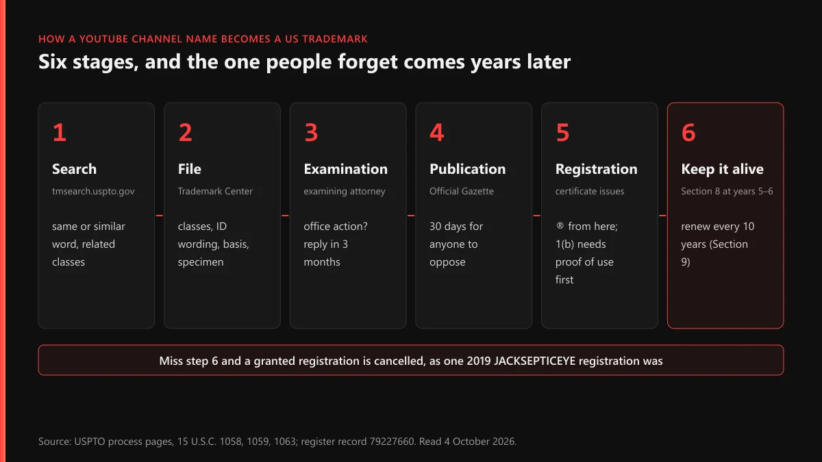 How to trademark your YouTube channel name in the US: six stages from search to the Section 8 declaration