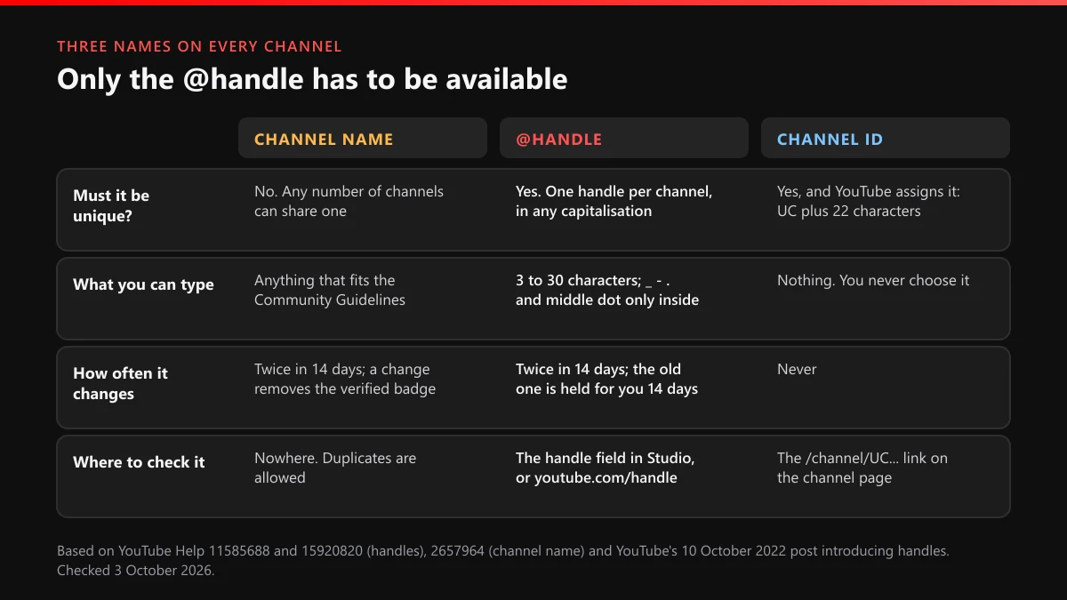 YouTube name checker diagram: channel name vs @handle vs channel ID, which must be unique and where to check