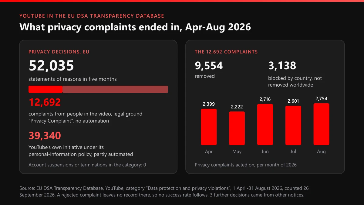 YouTube privacy complaint decisions in the EU, Apr-Aug 2026: 9,554 removed and 3,138 blocked by country