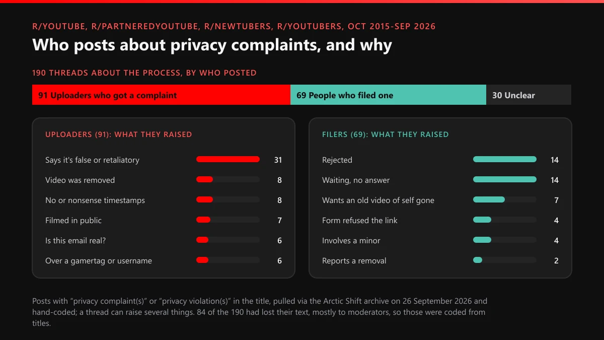 YouTube privacy complaints on Reddit: 190 threads, 91 from uploaders and 69 from filers, and what each side raised