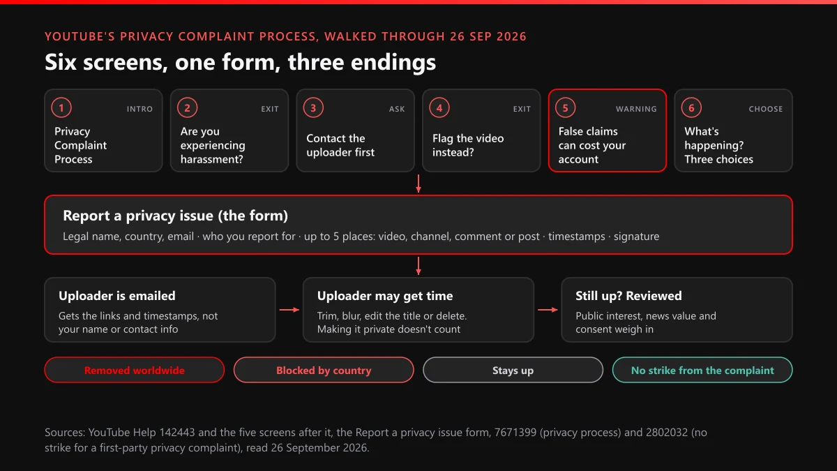 YouTube privacy complaint form flow: six help screens, the form, the uploader's window and three endings