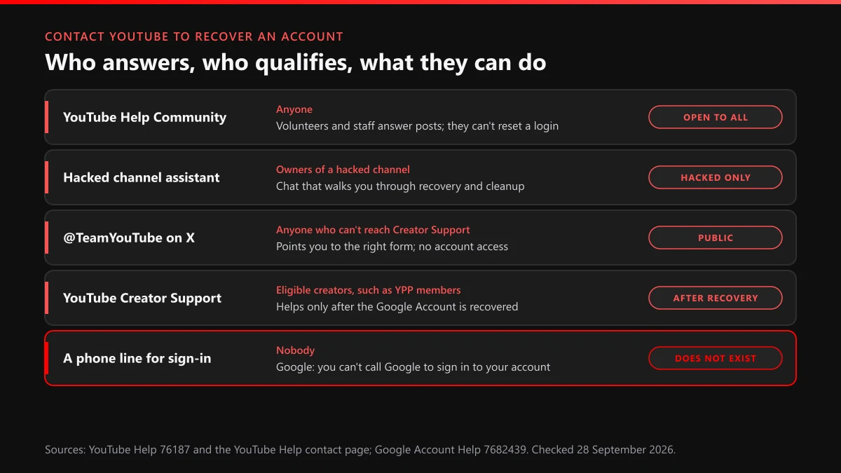 Contact YouTube to recover an account: who you can reach, who qualifies and what each channel of support can do