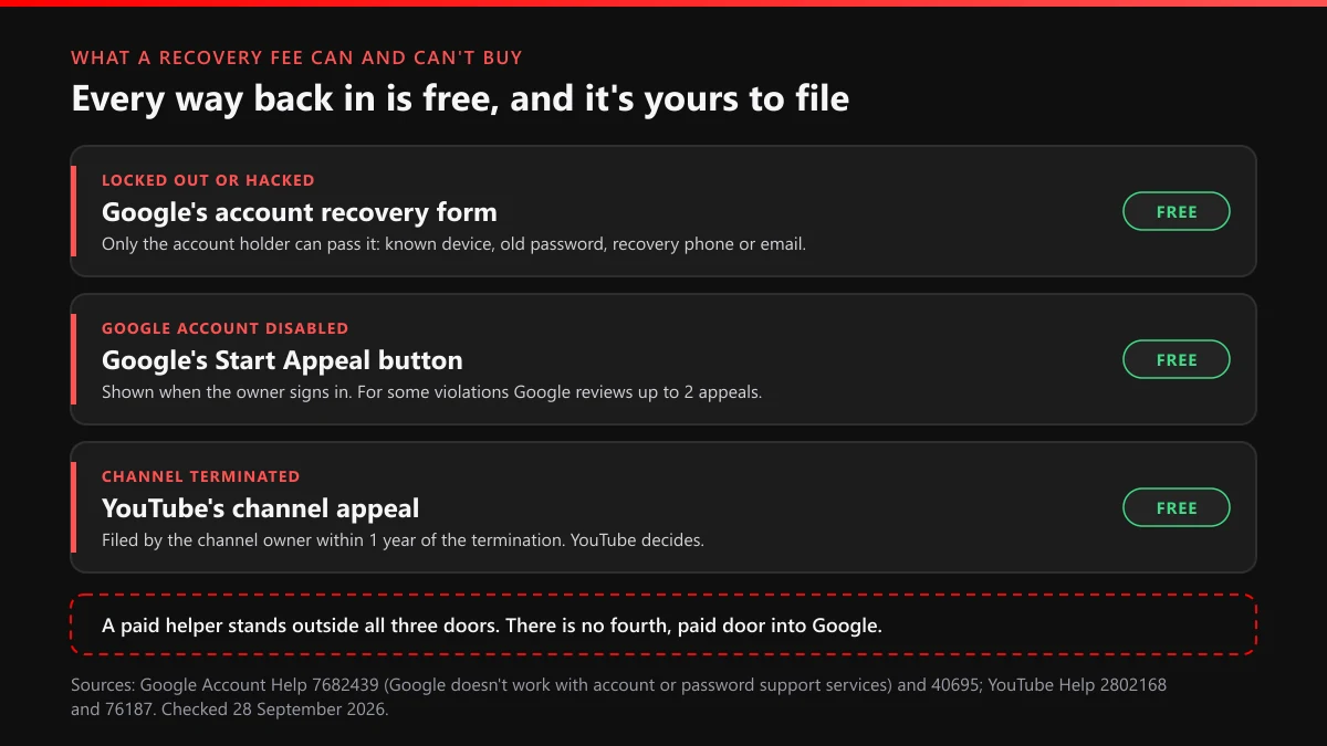 Is YouTube recovery service legit: the three free Google and YouTube routes back in, and where a paid helper stands