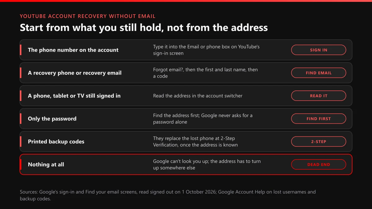 YouTube account recovery without email: six things you may still hold and where each one gets you in Google's sign-in