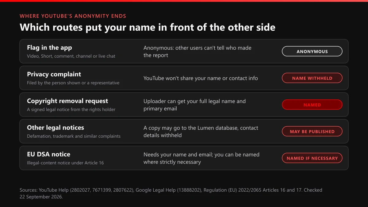 Does YouTube tell you who reported your video: routes that stay anonymous and routes that put your name on file