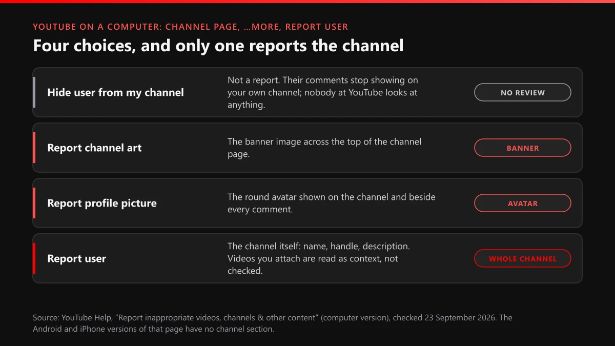 Report a YouTube channel: the four options behind Report user and what each one sends for review