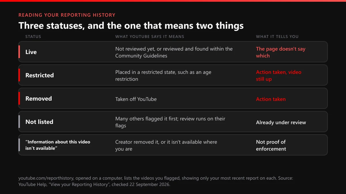 YouTube Reporting History statuses decoded: Live, Restricted, Removed, not listed and information not available