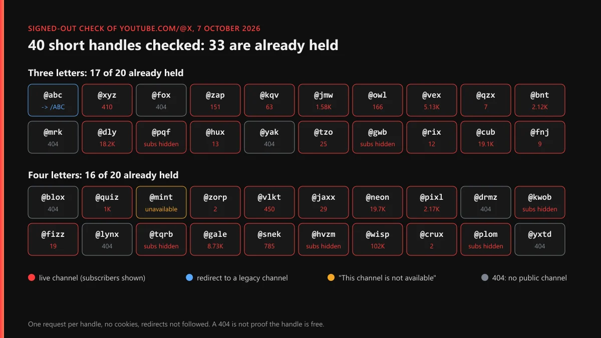 3 letter YouTube handles and 4 letter YouTube handles: 33 of 40 short names already held on 7 October 2026