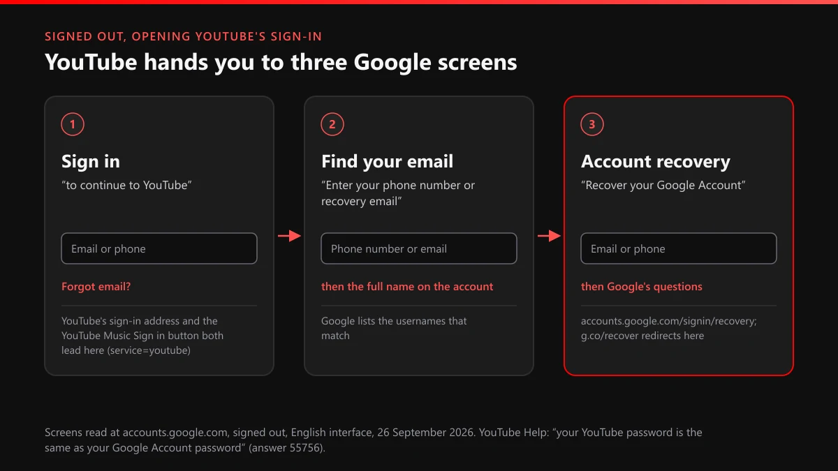 YouTube sign-in and Google account recovery: the three Google screens a signed-out user sees, read on 26 September 2026